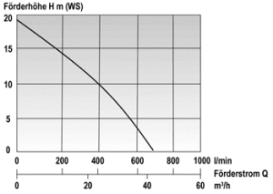 Mast Tauchpumpe T 6 L 230 V 660 l/min